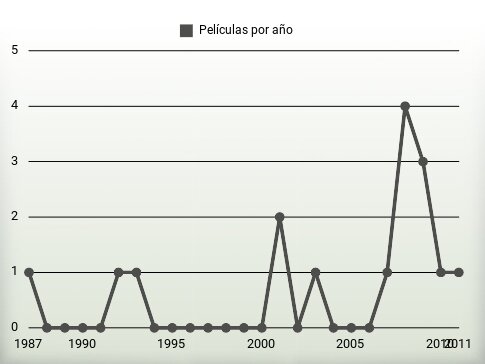 Películas por año