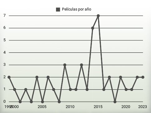 Películas por año