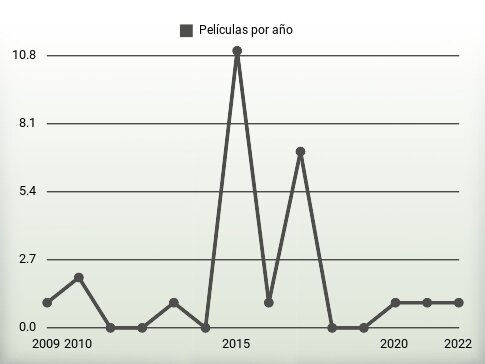 Películas por año