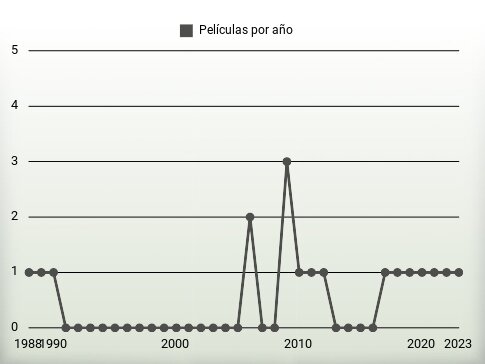 Películas por año