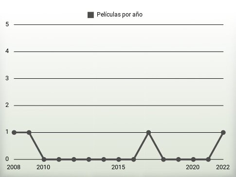 Películas por año