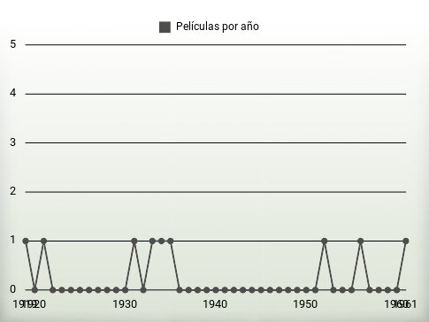 Películas por año