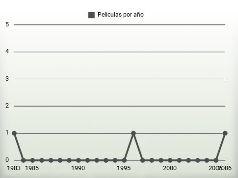 Películas por año