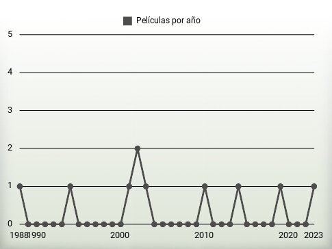 Películas por año