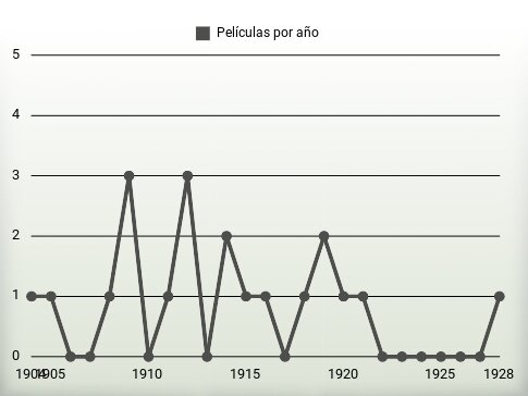 Películas por año