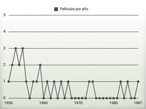 Películas por año