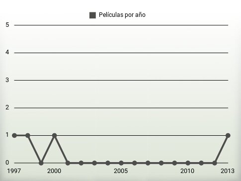 Películas por año