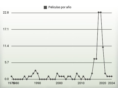 Películas por año