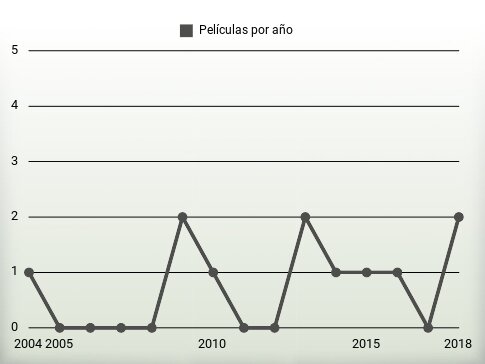 Películas por año