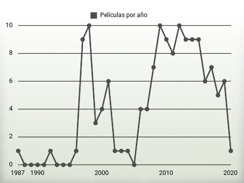 Películas por año