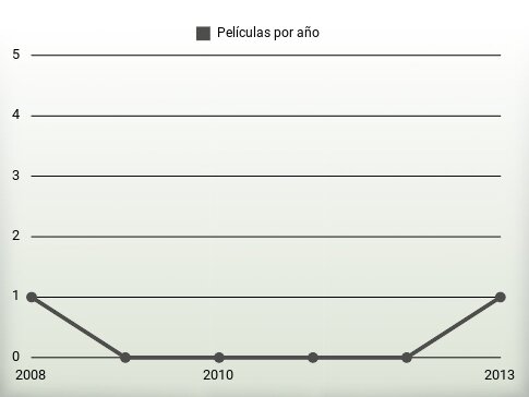 Películas por año