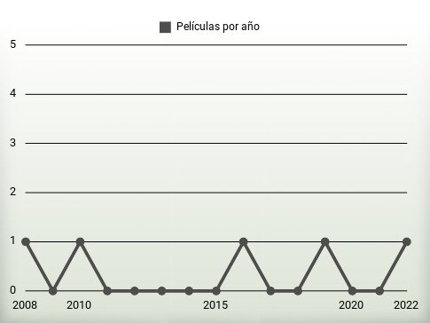 Películas por año