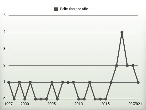 Películas por año