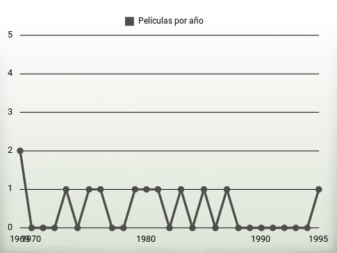 Películas por año