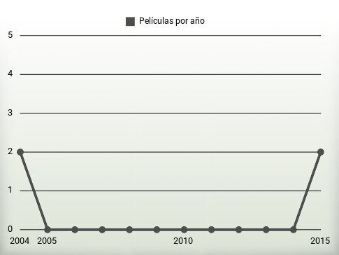 Películas por año