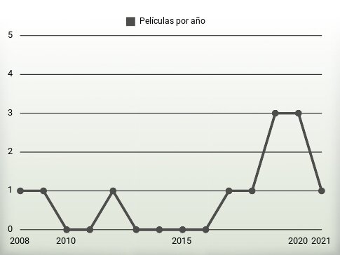 Películas por año