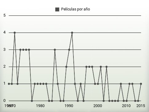 Películas por año