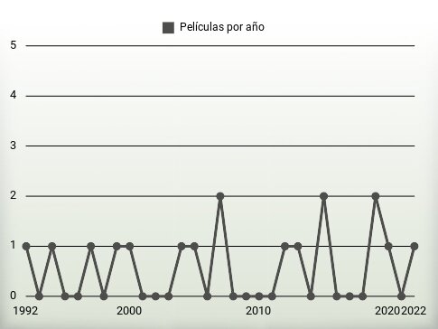 Películas por año