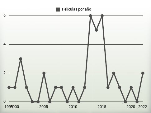 Películas por año