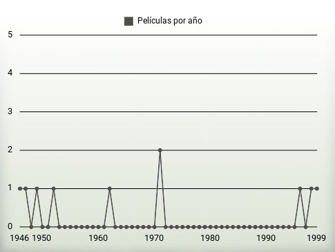 Películas por año