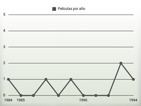 Películas por año