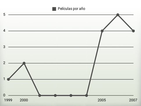 Películas por año