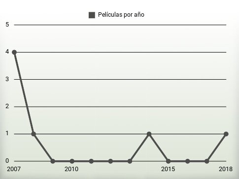 Películas por año