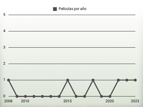 Películas por año