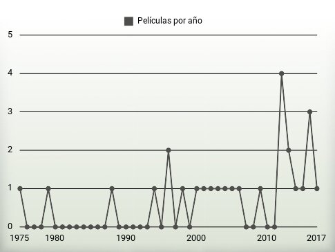 Películas por año