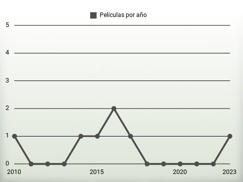 Películas por año