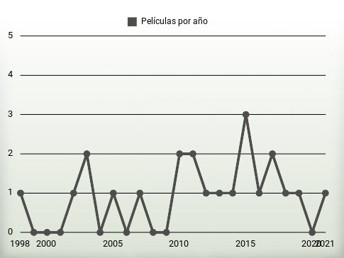 Películas por año