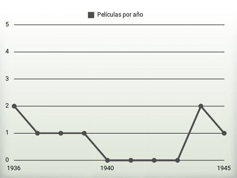 Películas por año