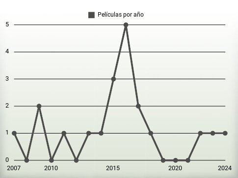 Películas por año