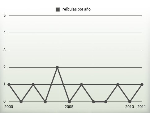 Películas por año