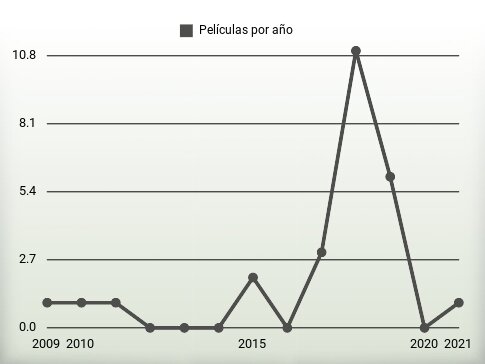 Películas por año