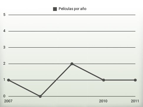 Películas por año