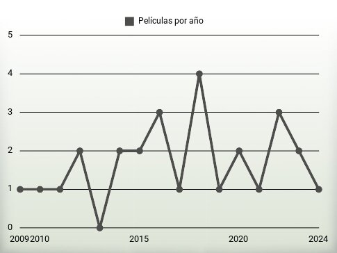 Películas por año