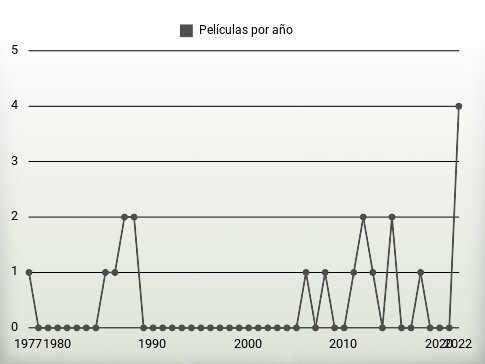 Películas por año