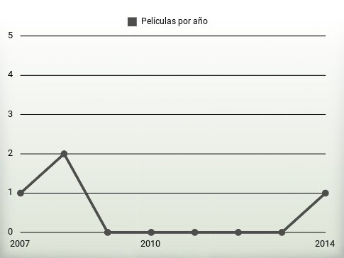 Películas por año