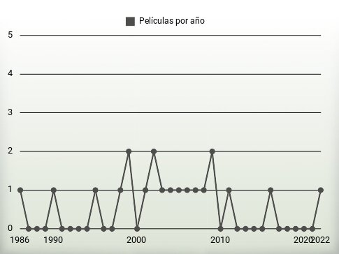 Películas por año