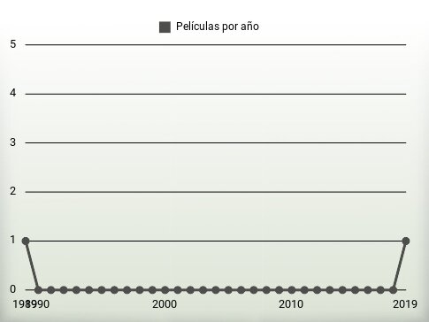 Películas por año