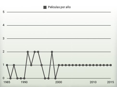 Películas por año