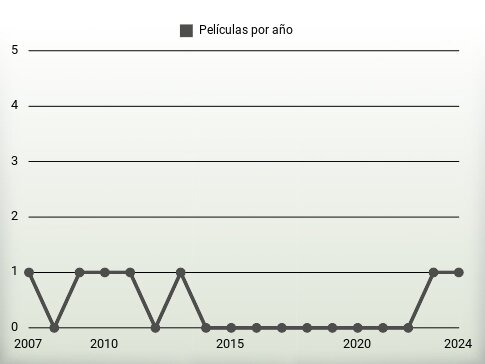 Películas por año