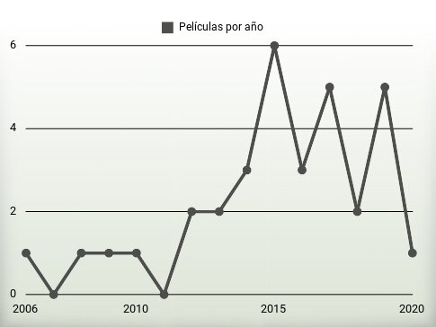 Películas por año