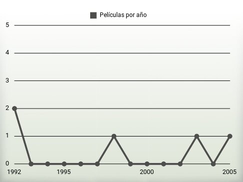 Películas por año