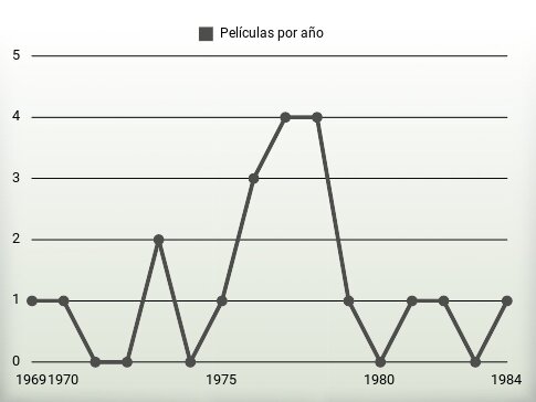 Películas por año