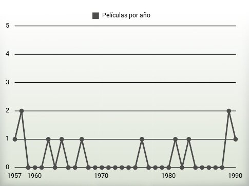 Películas por año