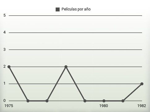 Películas por año