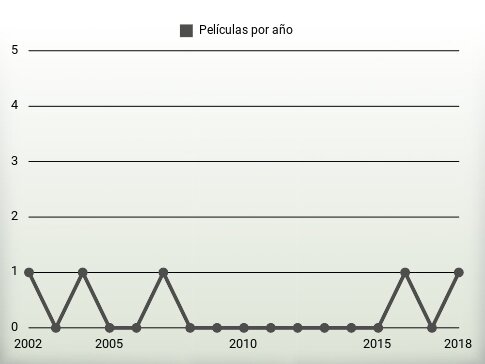 Películas por año