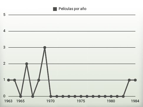 Películas por año